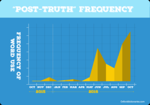 A chart showing the steep increase in use of the term “post-truth” from 2015 into 2016.