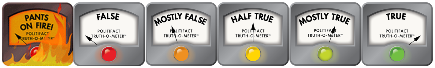 A graphic from Politifact showing a dial at different levels: Pants-on-Fire, False, Mostly False, Half True, Mostly True, and True.