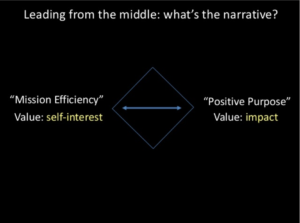 Title text reads: Leading from the Middle - What's the narrative? Below, with an forwards and backwards arrow connecting them is the text, "mission efficiency, value: self interest" and "positive purpose, value: impact"