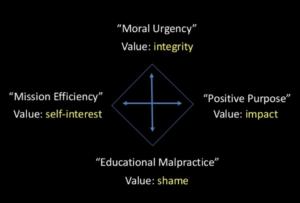 Four points of text connected by arrows. "Moral urgency, value: integrity" and "educational malpractice, value: shame." "Mission efficiency, value: self-interest" and "positive purpose, value: impact"