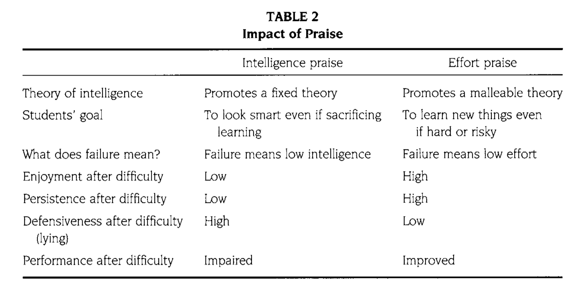 Table 2: Impact of Praise. Column 1: Theory of intelligence. Students' goal. What does failure mean? Enjoyment after difficulty. Persistence after difficulty. Defensiveness after difficulty (lying). Performance after difficulty. Column 2: Intelligence praise. Promotes a fixed theory. To look smart even if sacrificing learning. Failure means low intelligence. Low. Low. High. Impaired. Column 3: Effort Praise. Promotes a malleable theory. To learn new things even if hard or risky. Failure means low effort. High. High. Low. Improved.