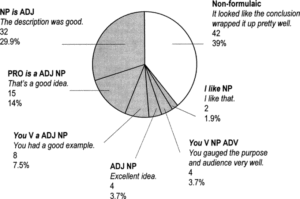 Figure shows proportions and percentages of tutor compliment formulae during sessions.