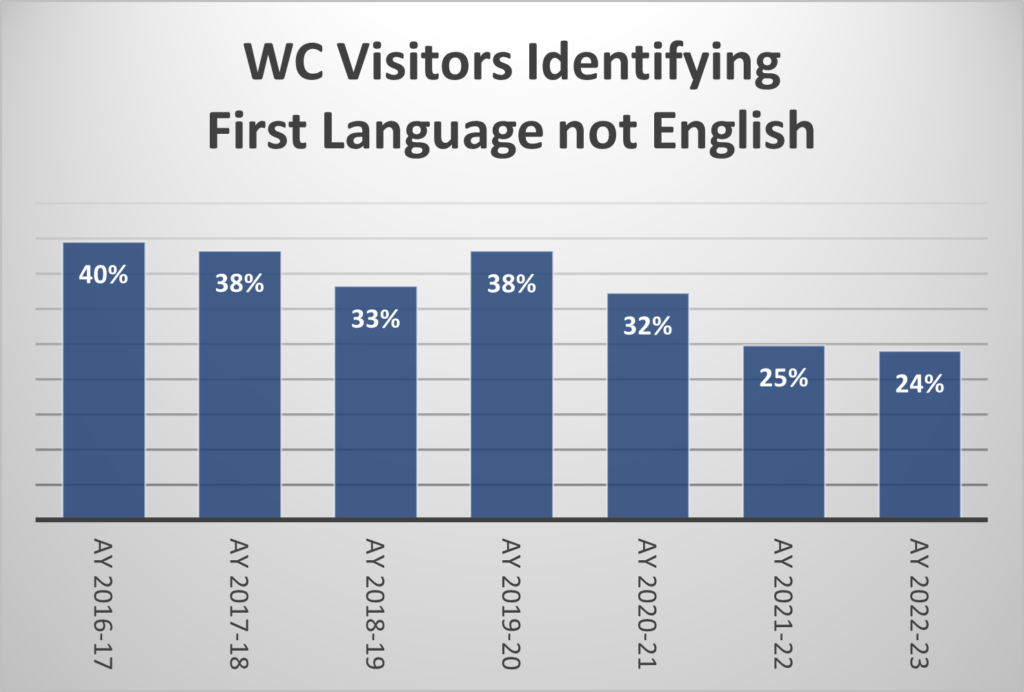 Bar graph showing percent of Madison College Writing Center visitors whose first language is not English. It ranges from 40% in 2016 to 24% in 2022.