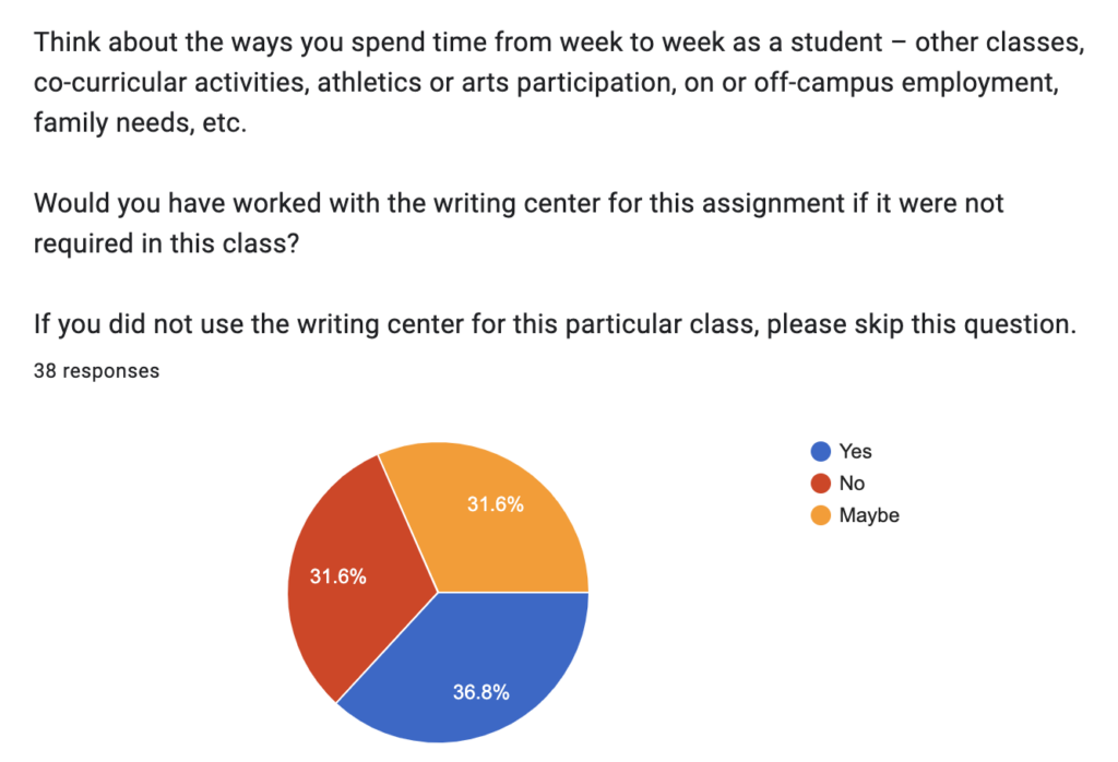 88.7% of students responding to survey question 10 (71) overwhelmingly recommend working with writing center staffers to complete college writing assignments/tasks.