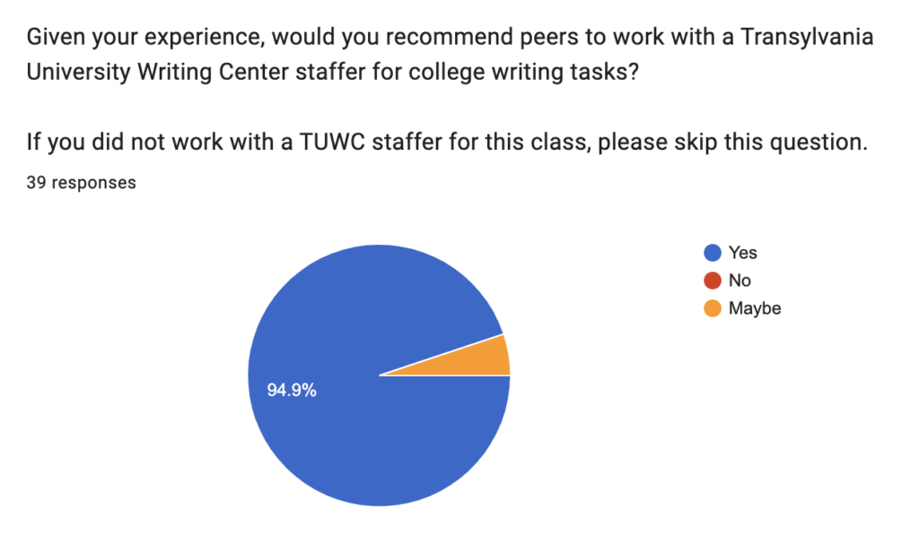 Only one-third of students responding to survey question 13 (69) would have worked with the writing center if not required.