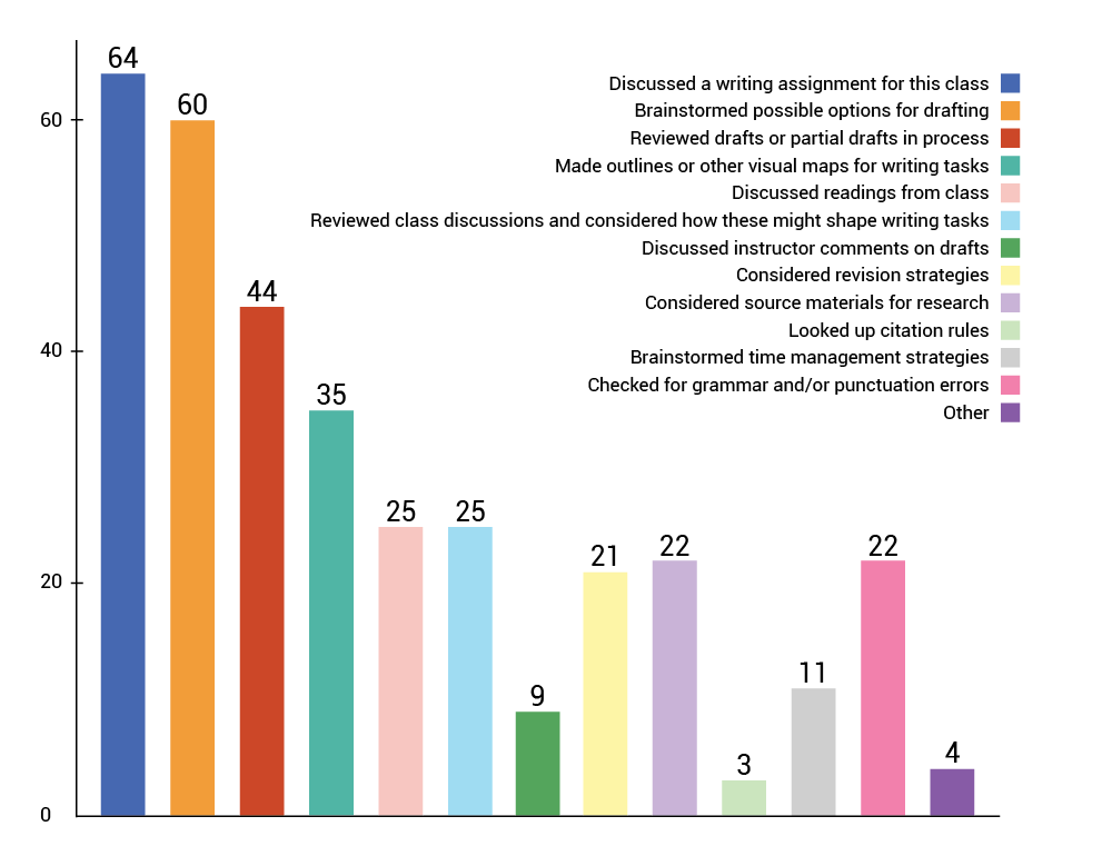 Students responding to survey question 5 (71) noted a range of activities during their required sessions, including discussing writing assignments for class, brainstorming possible options for drafting, and reviewing drafts or partial drafts in progress.