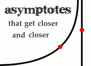 Two dots on an asymptote and a curve. “Asymptotes that get closer and closer” but do not meet.