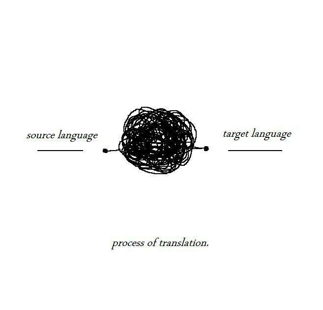 There's an arrow tied up in knots going from source language to target language. Underneath it states the process of translation