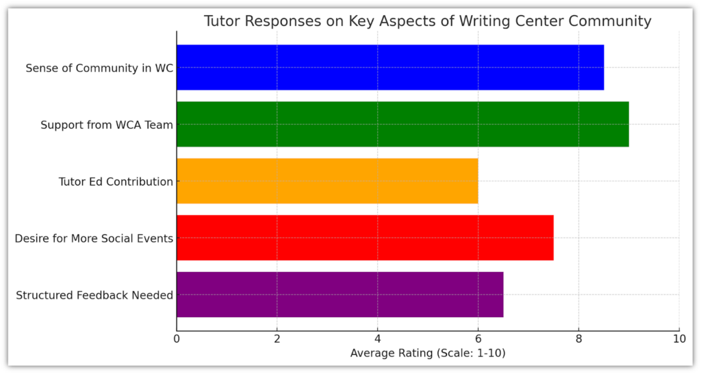 This graph shows a color-coded horizontal bar graph, demonstrating the vital key aspects of the writing center community based on tutor survey responses. On a ten point scale, 8.5/10 tutors said they felt a sense of community, 9/10 tutors said they felt support from the WCA team, 6/10 felt that Tutor Ed was a contribution, but 7/10 hoped for more social events and 6.5/10 desired more structured feedback.