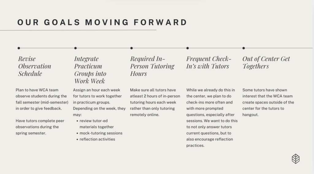 This photo has the title “Our Goals Moving Forward.” Under the title, there is a bullet timeline structure with five main points: the 1st point states “revise observation schedule,” the 2nd point states “Integrate practicum groups into work week,” 3rd point states “required in-person tutoring hours,” 4th point states “Frequent Check Ins with Tutors,” and the last point states “Out of Center Get Togethers.” Under each main point there is a short 1-2 sentence description.