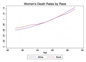 Graph of women's death rates showing the Black-white mortality crossover (the elderly age at which white mortality begins to exceed Black mortality).