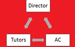 Diagram showing the connection between the director, tutors, and AC.