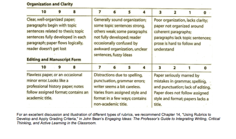 HOW TO BUILD AND USE RUBRICS EFFECTIVELY – Writing Across the ...